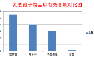 如何鉴别灵芝孢子粉你知道吗？