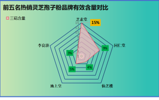 灵芝孢子粉那家最好(选购灵芝孢子粉，这些品牌最值得信赖)