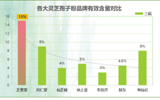破壁灵芝孢子粉的吃法是什么？最好这样吃！