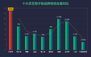 最好的灵芝孢子粉在哪个省份呢？