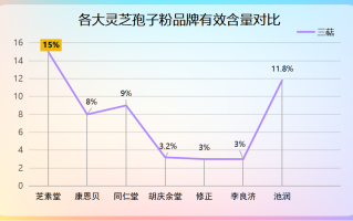 灵芝孢子什么时候服用最好？灵芝孢子营养价值和服用方法？