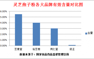 同仁堂破壁灵芝孢子粉胶囊功效什么时候吃比较好？