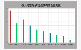 灵芝孢子粉品牌排行榜？全面详解灵芝孢子粉哪些牌子好！