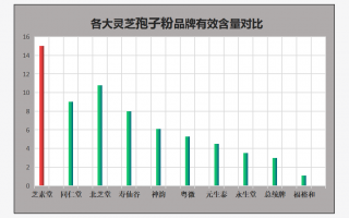 灵芝孢子粉品牌排行榜？全面详解灵芝孢子粉哪些牌子好！