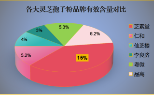 灵芝孢子粉一次吃多少克最好呢？