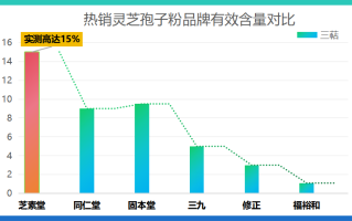 灵芝孢子粉都含有什么成分？哪种成分效果最好？
