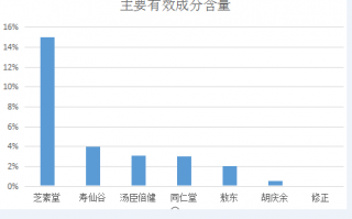 灵芝孢子粉多糖含量多少才好呢？