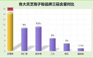 哪里的灵芝孢子粉质量最好呢？
