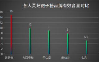 灵芝孢子粉什么时候吃最好最佳时机你知道吗？