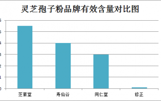 灵芝粉好还是灵芝孢子粉好，你知道吗！