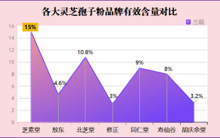 灵芝孢子粉怎么吃最好吸收呢？