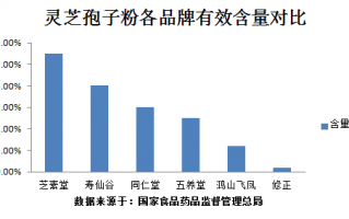 灵芝孢子粉什么样的好？你一定要了解