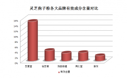 好的灵芝孢子粉是什么样的？？有这些标准你需要知道！