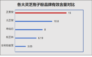 如何挑选灵芝孢子粉最好的？选购灵芝孢子粉的技巧和注意事项？