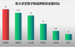 灵芝孢子粉怎么选才是最好的呢？