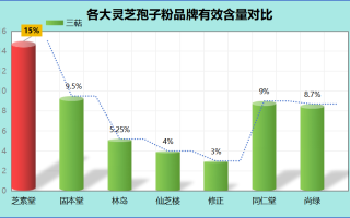破壁灵芝孢子粉有哪些功效？哪个牌子最好？