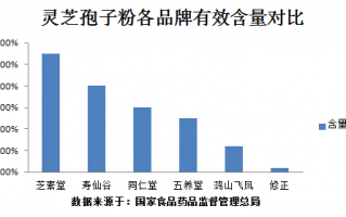 灵芝孢子粉有激素吗，很多人不了解！