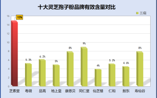 灵芝孢子粉质量排名哪个最好？