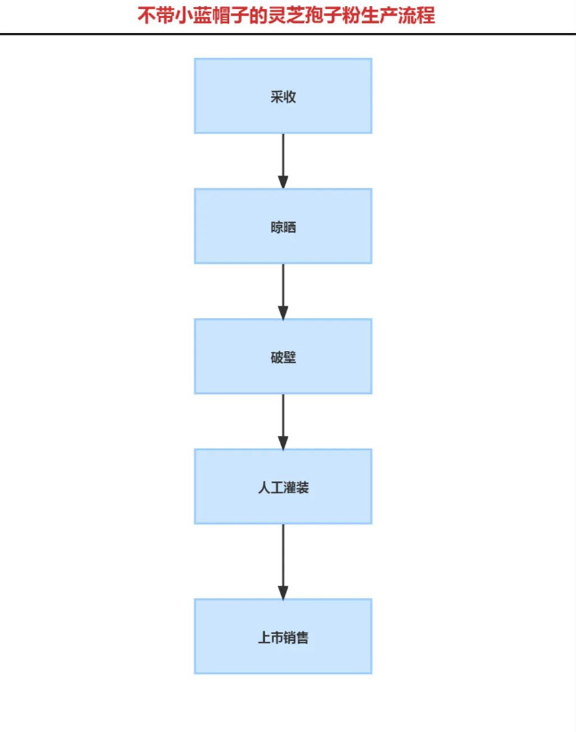 灵芝孢子粉必须申请国食健字号吗？有和没有国食健字号（小蓝帽），区别在哪里？-第5张图片-破壁灵芝孢子粉研究指南