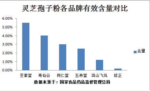 灵芝粉和灵芝孢子粉的区别你知道吗？-第1张图片-破壁灵芝孢子粉研究指南