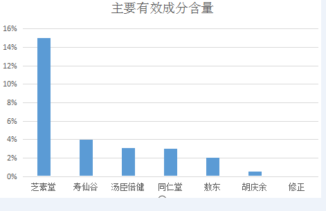 灵芝孢子粉多糖含量多少才好呢？-第1张图片-破壁灵芝孢子粉研究指南