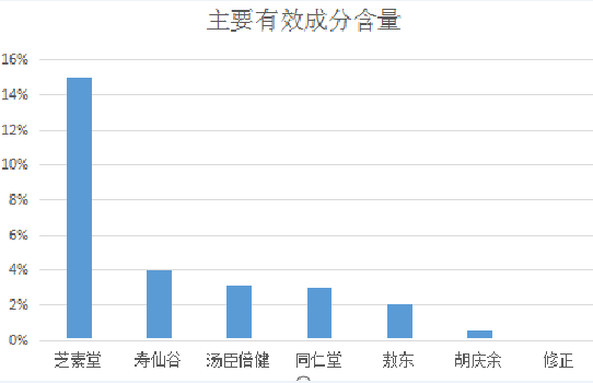 灵芝孢子粉有效成分含量排行榜（2020年最新整理）-第1张图片-破壁灵芝孢子粉研究指南