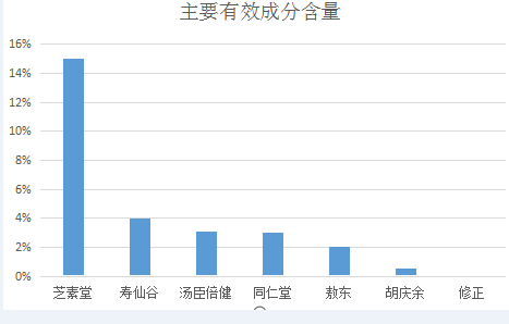 敖东灵芝孢子粉真的有效吗？？探讨敖东灵芝孢子粉的功效与真伪？-第1张图片-破壁灵芝孢子粉研究指南