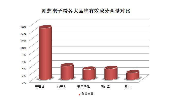 好的灵芝孢子粉是什么样的？？有这些标准你需要知道！-第1张图片-破壁灵芝孢子粉研究指南