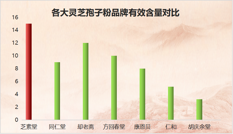 山东灵芝孢子粉10大品牌(山东灵芝孢子粉十大知名品牌汇总)-第1张图片-破壁灵芝孢子粉研究指南