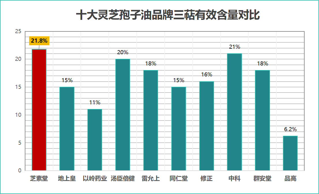 全国十大灵芝孢子油品牌排行榜(全国十大灵芝孢子油品牌排行榜出炉，这些品牌获得消费者青睐)-第1张图片-破壁灵芝孢子粉研究指南