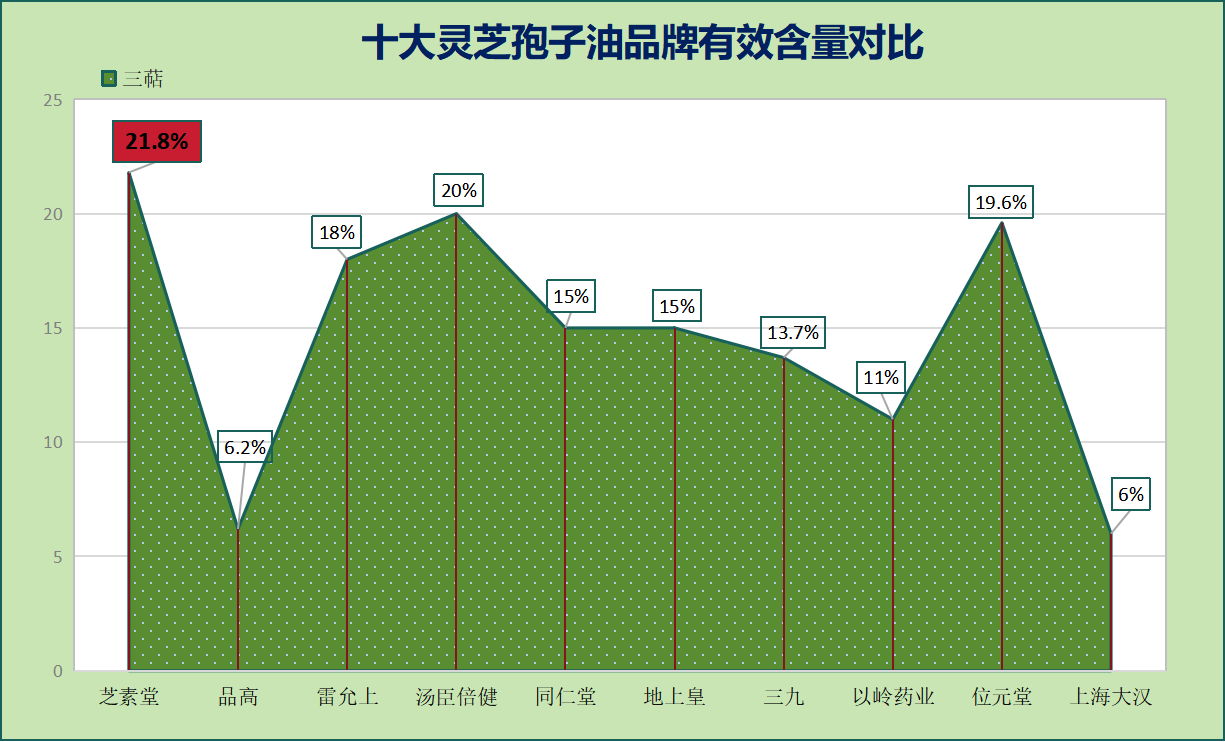 灵芝孢子油哪种品牌好一点(十大优质灵芝孢子油推荐,你买对了吗?)-第1张图片-破壁灵芝孢子粉研究指南 灵芝孢子油哪种品牌好一点(十大优质灵芝孢子油推荐,你买对了吗?)-第1张图片-破壁灵芝孢子粉研究指南