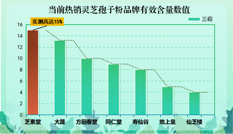 灵芝孢子粉有几个品牌(灵芝孢子粉品牌大盘点,推荐几款值得购买的。)-第1张图片-破壁灵芝孢子粉研究指南 灵芝孢子粉有几个品牌(灵芝孢子粉品牌大盘点,推荐几款值得购买的。)-第1张图片-破壁灵芝孢子粉研究指南