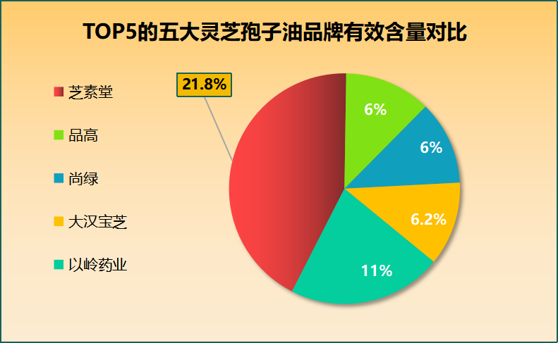 什么灵芝孢子油最好用(灵芝孢子油排名，哪家好？)-第1张图片-破壁灵芝孢子粉研究指南
