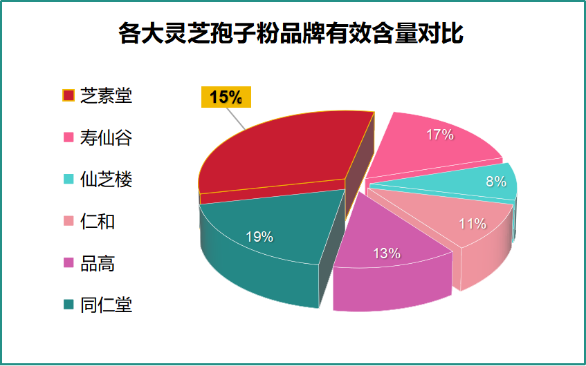 灵芝孢子粉如何食用效果最好？有什么建议吗？-第1张图片-破壁灵芝孢子粉研究指南