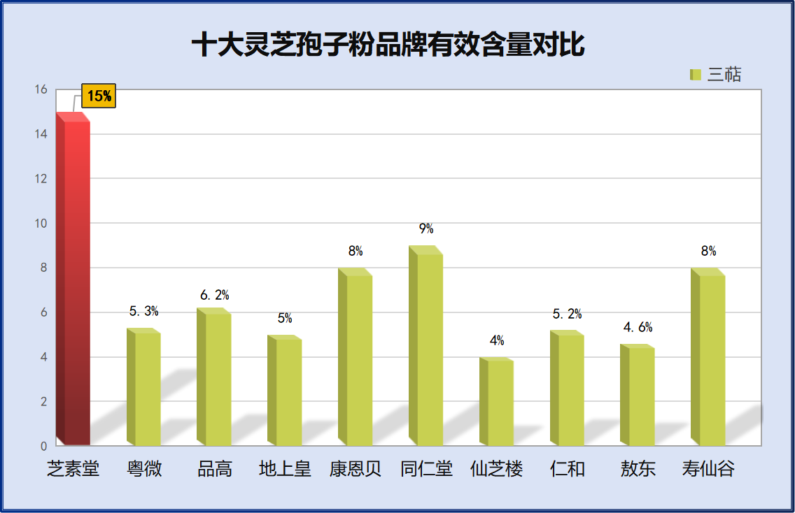 吃什么牌子的灵芝孢子粉最好呢？-第1张图片-破壁灵芝孢子粉研究指南