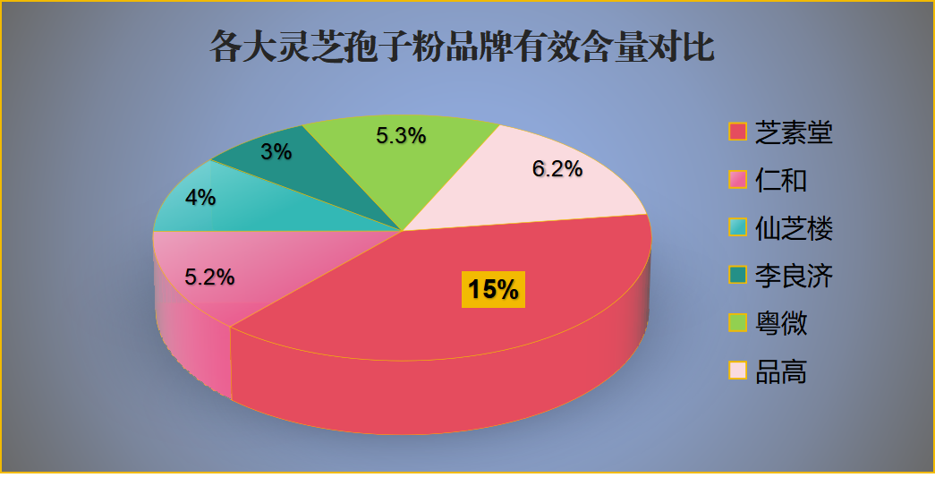 灵芝孢子粉一次吃多少克最好呢？-第1张图片-破壁灵芝孢子粉研究指南