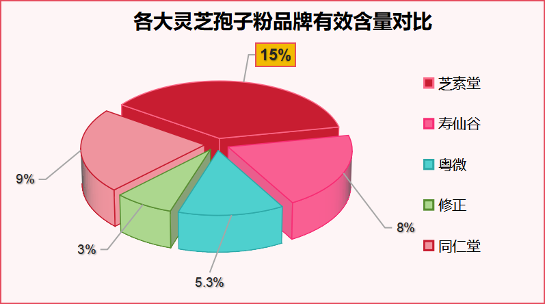 灵芝孢子粉一天服用几回(灵芝孢子粉使用频率是一天几次最好？)-第1张图片-破壁灵芝孢子粉研究指南
