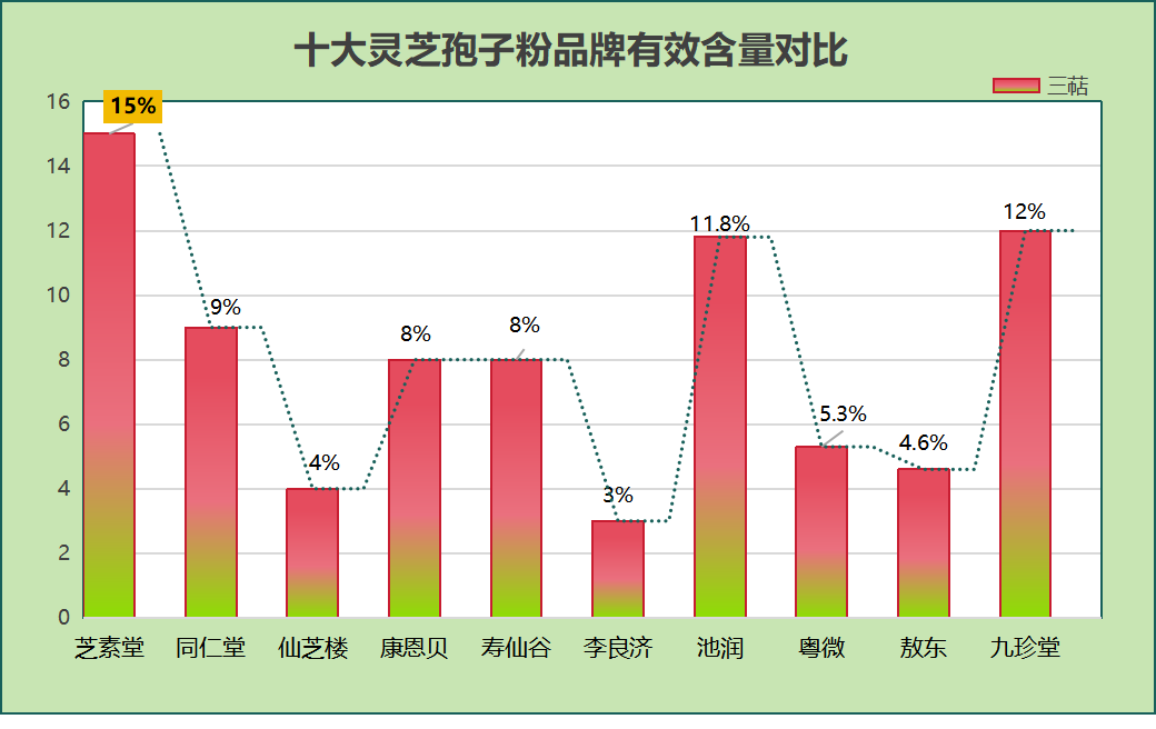 灵芝孢子粉排名那个最好呢？-第1张图片-破壁灵芝孢子粉研究指南