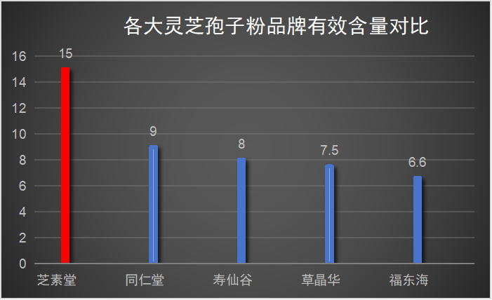 灵芝孢子粉哪个厂家的最好用呢？芝素堂产品交口称赞效果好-第1张图片-破壁灵芝孢子粉研究指南
