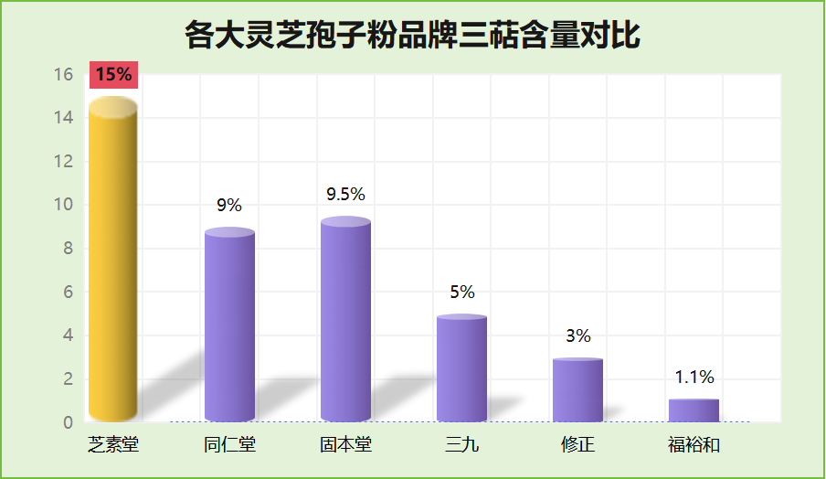 灵芝孢子粉哪个品牌的最好吃？推荐最受欢迎的品牌？-第1张图片-破壁灵芝孢子粉研究指南